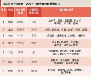 2017中国十大特色美食城市发布！